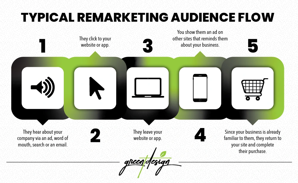 Typical Remarketing Audience Flow